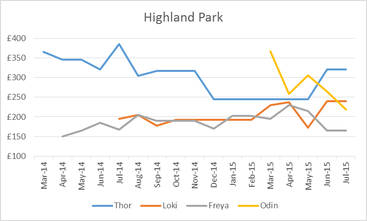 Highland Park Valhalla Prices